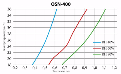 Настенный осушитель воздуха для бассейна osn 400